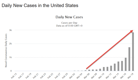 Daily New Cases in United States chart
