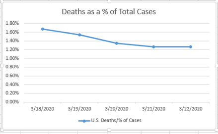 Deaths as a % of Total Cases graph