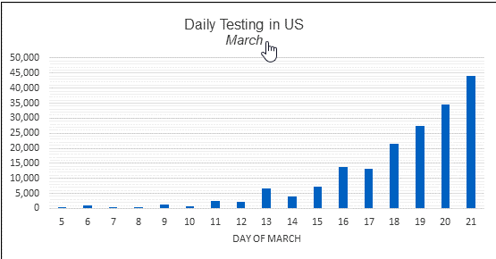 Daily Testing in US for March bar graph