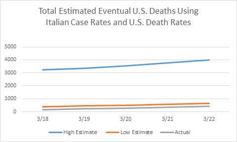 Total Estimated Eventual U.S. Deaths