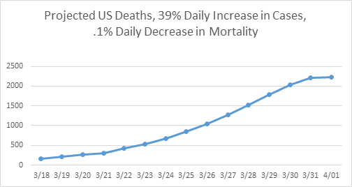 Projected US Deaths graph