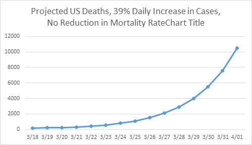 Projected US Deaths graph