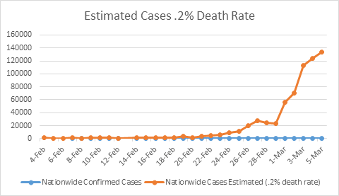 Estimated Cases .2% Death Rate