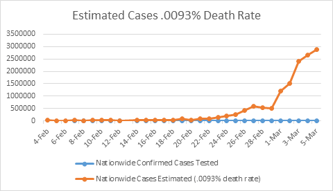 Estimated Cases .0093% Death Rate