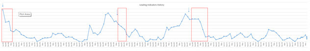 Leading Indicators History graph