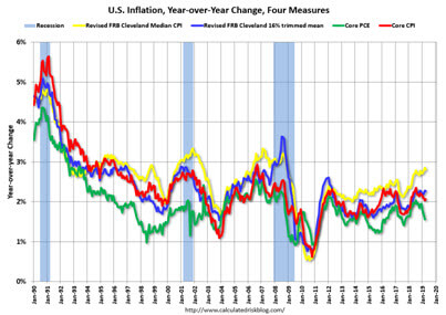 U.S. Inflation, Year-over-Year Change, Four Measures chart