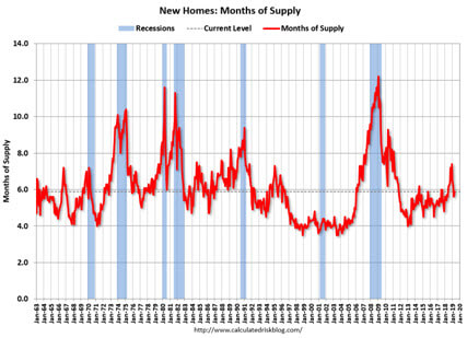 New Homes: Months of Supply
