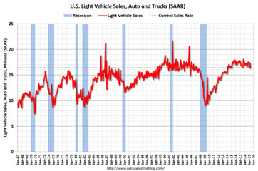 U.S. Light Vehicle Sales, Auto and Trucks graph