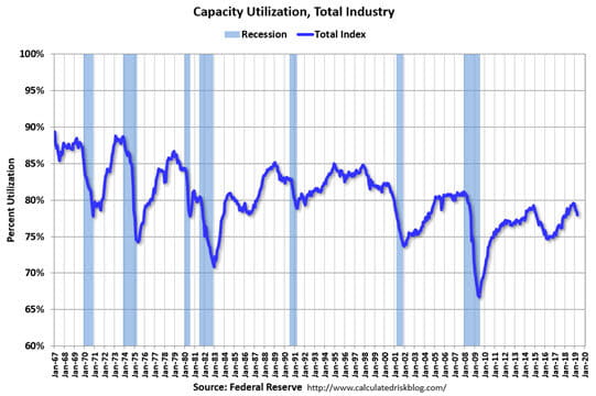 Capacity Utilization chart
