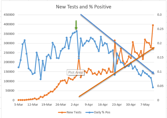 New Tests and % Positive graph