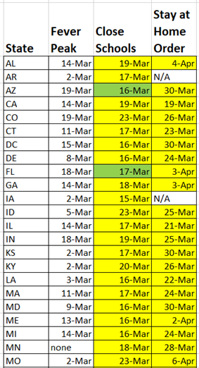 Stay-at-Home Timing table 1