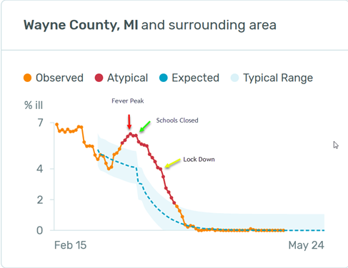 Wayne County, MI school closures chart