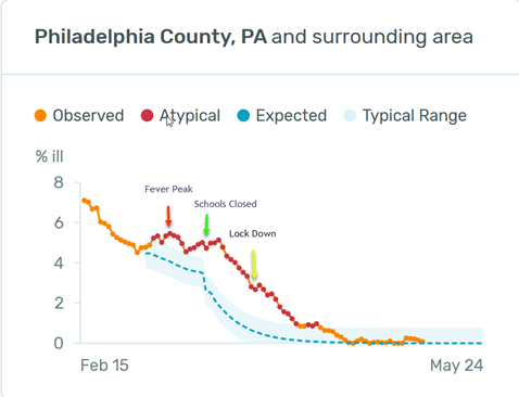 Philadelphia County, PA school closures chart