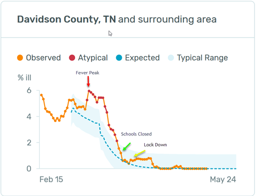 Davidson County, TN school closures chart