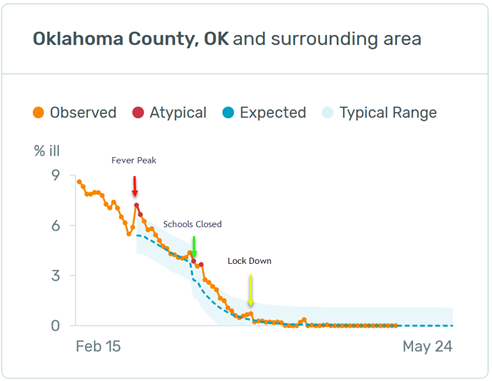 Oklahoma County, OK school closures chart
