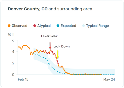Denver County, CO lock downs chart