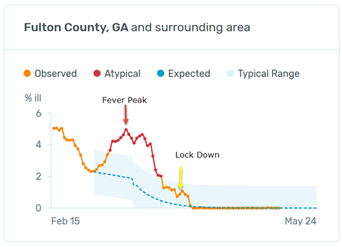 Fulton County, GA lock downs chart