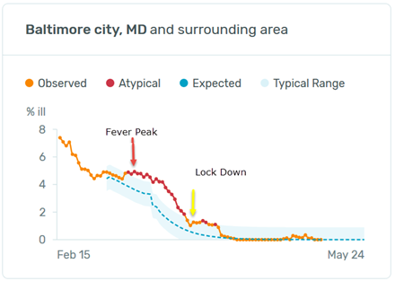 Baltimore County, MD lock downs chart