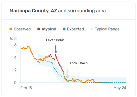 Maricopa County, AZ lock downs chart