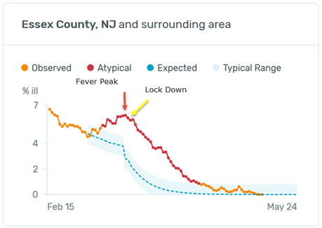 Essex County, NJ lock downs chart