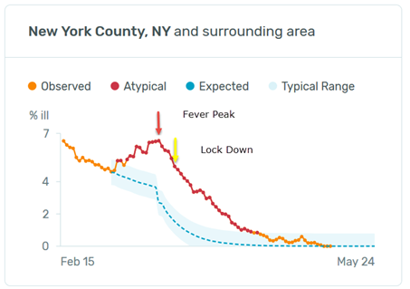 New York County, NY lock downs chart