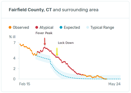 Fairfield County, CT lock downs chart