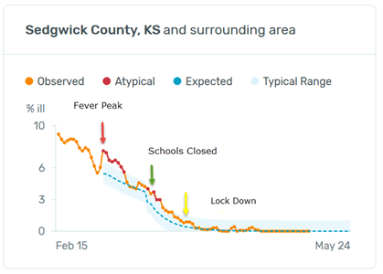 Sedgwick County, KS lock downs chart