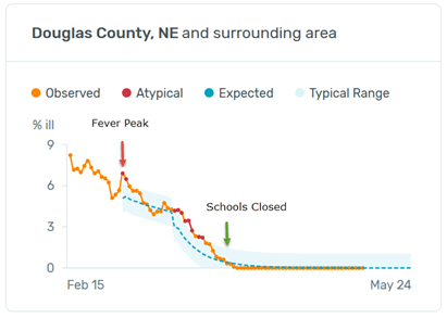 Douglas County, NE lock downs chart