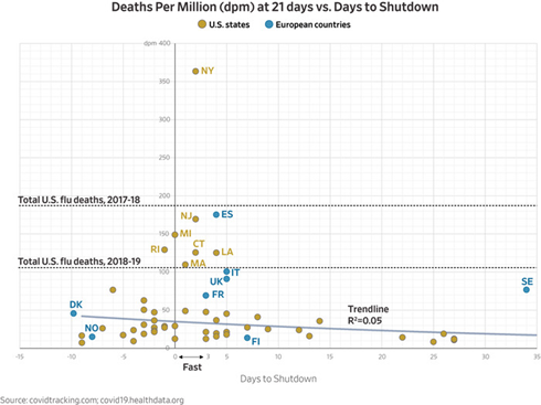 Deaths Per Million (dpm) graph