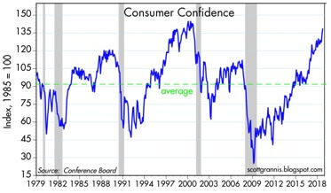 Consumer confidence chart