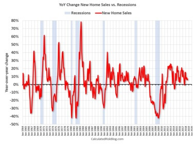 Year-over-year change for new home sales vs. recessions chart