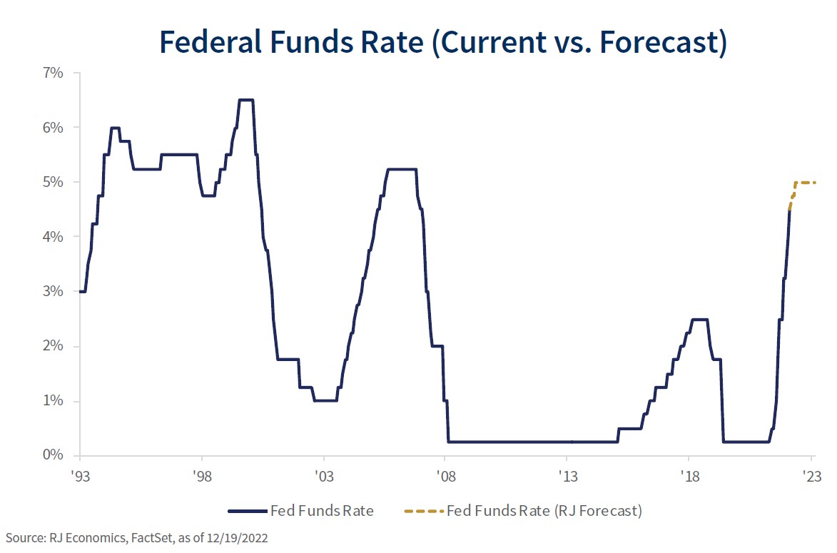 A chart showing the current versus forecasted Federal Funds Rate