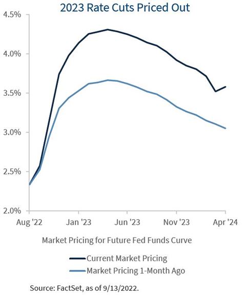 chart showing projected Federal Reserve interest rate increases